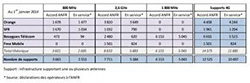 actualité Bilan couverture 4g